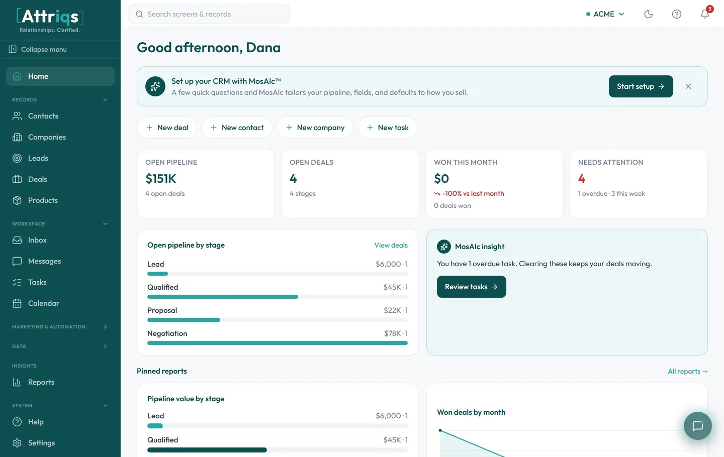 Attriqs CRM home dashboard with pipeline, KPIs, and a MosAIc insight